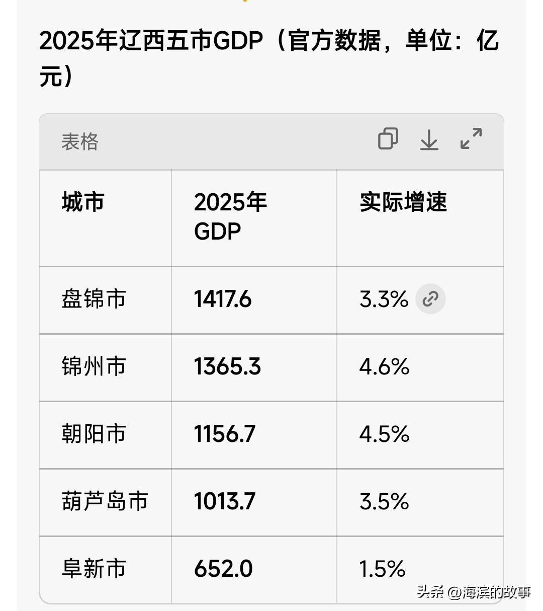 锦州市在GDP方面想超越盘锦有多难，5年时间能否实现！

2025年，盘锦GDP