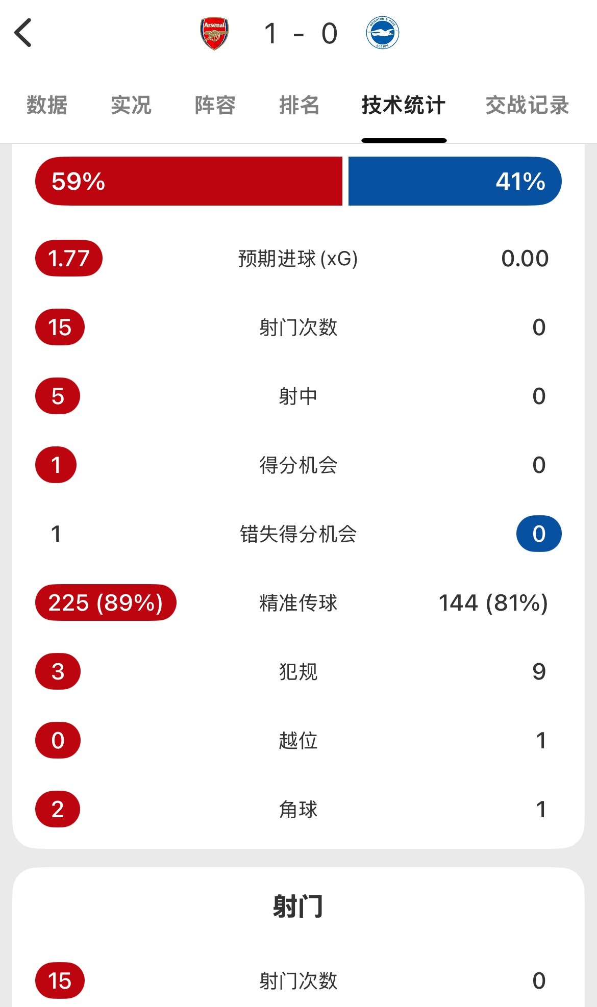 半场结束，阿森纳1-0领先布莱顿，射门15对0，禁区触球28对2。如果你不是阿森