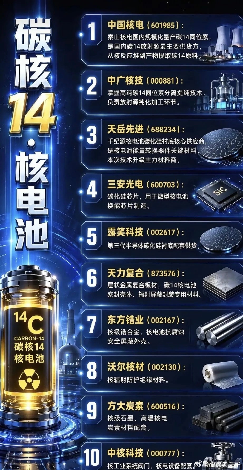 全新能源赛道横空出世！碳14核电池完整产业链梳理最近大盘持续震荡磨底，多数成长赛