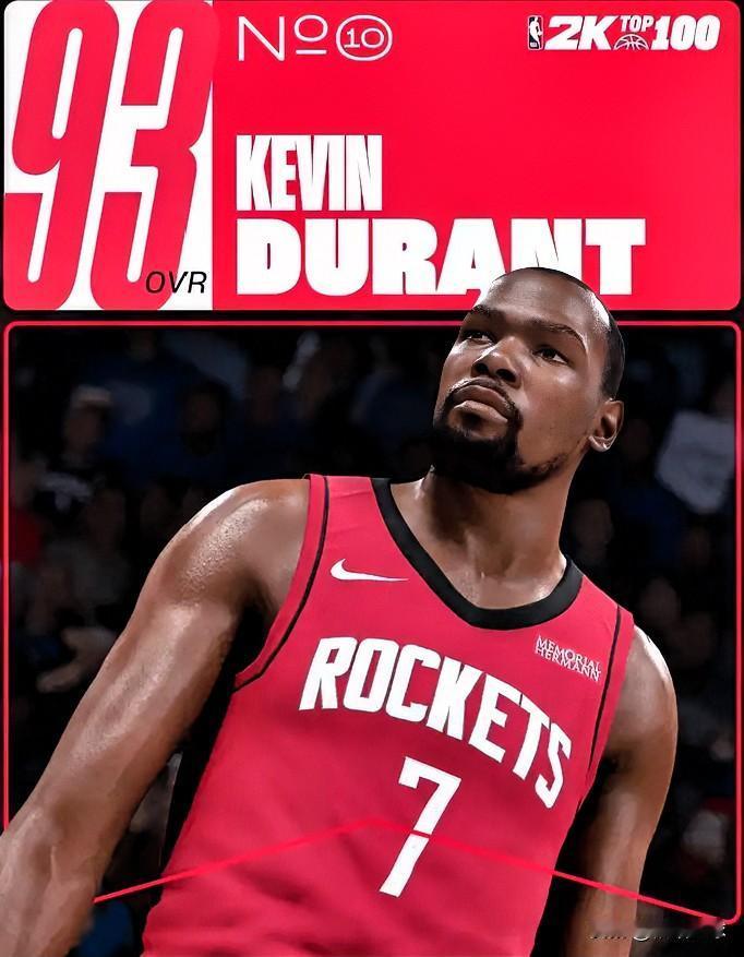 杜兰特被低估了！

今日，NBA2K26公布了能力值前十的球员，火箭球员杜兰特能