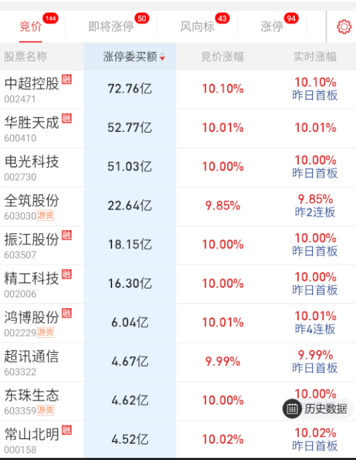 隔夜机器人外骨骼和鸿蒙借着假期的热度顶了不少， ​​​