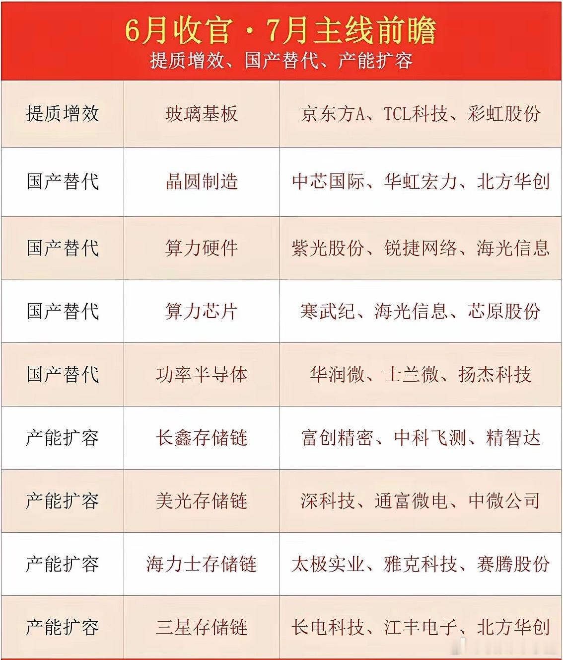 6月收官：7月主线前瞻！1.玻璃基板2.晶圆制造3.算力硬件、算力芯片4.功率半