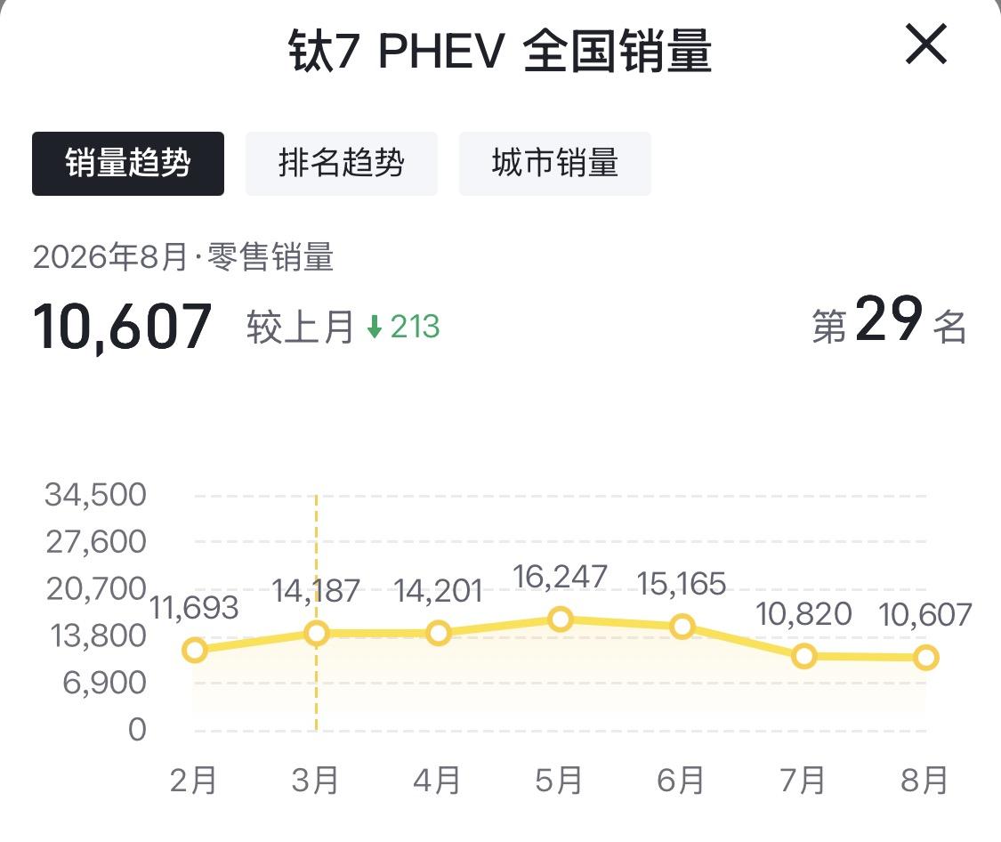 钛7 PHEV 8月零售销量报10607台，比7月仅少了213台，排名来到全市场