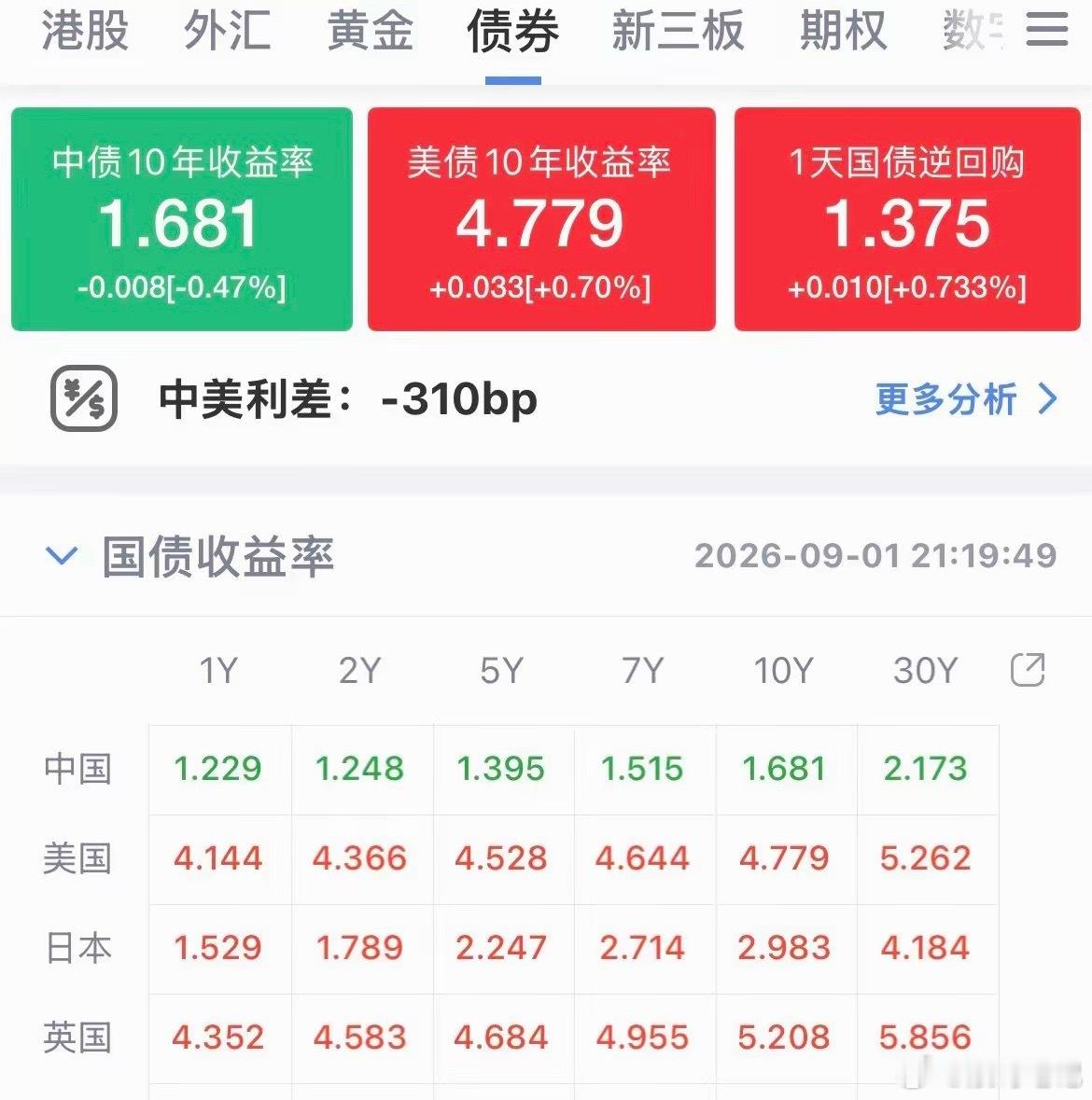 科技股遭血洗，美股盘前集体下挫，纳指期货跌幅1.4%，这是要完犊子的节奏了，美股
