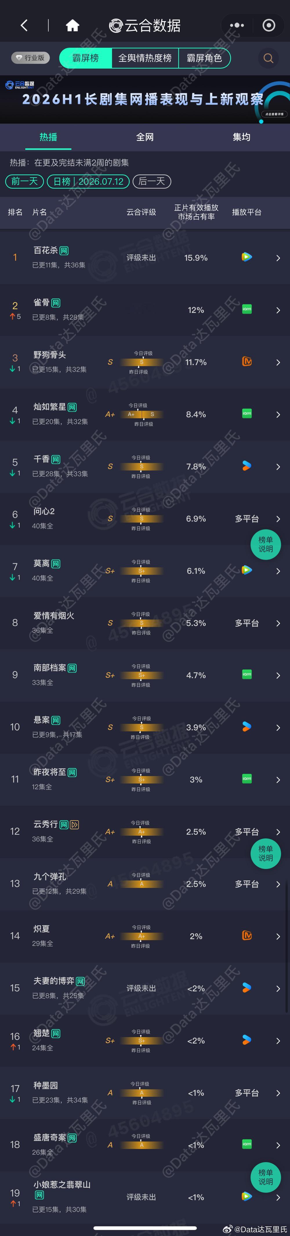 7.12云合播放量占比百花杀 15.9%，约2475万雀骨 12%，次日约187