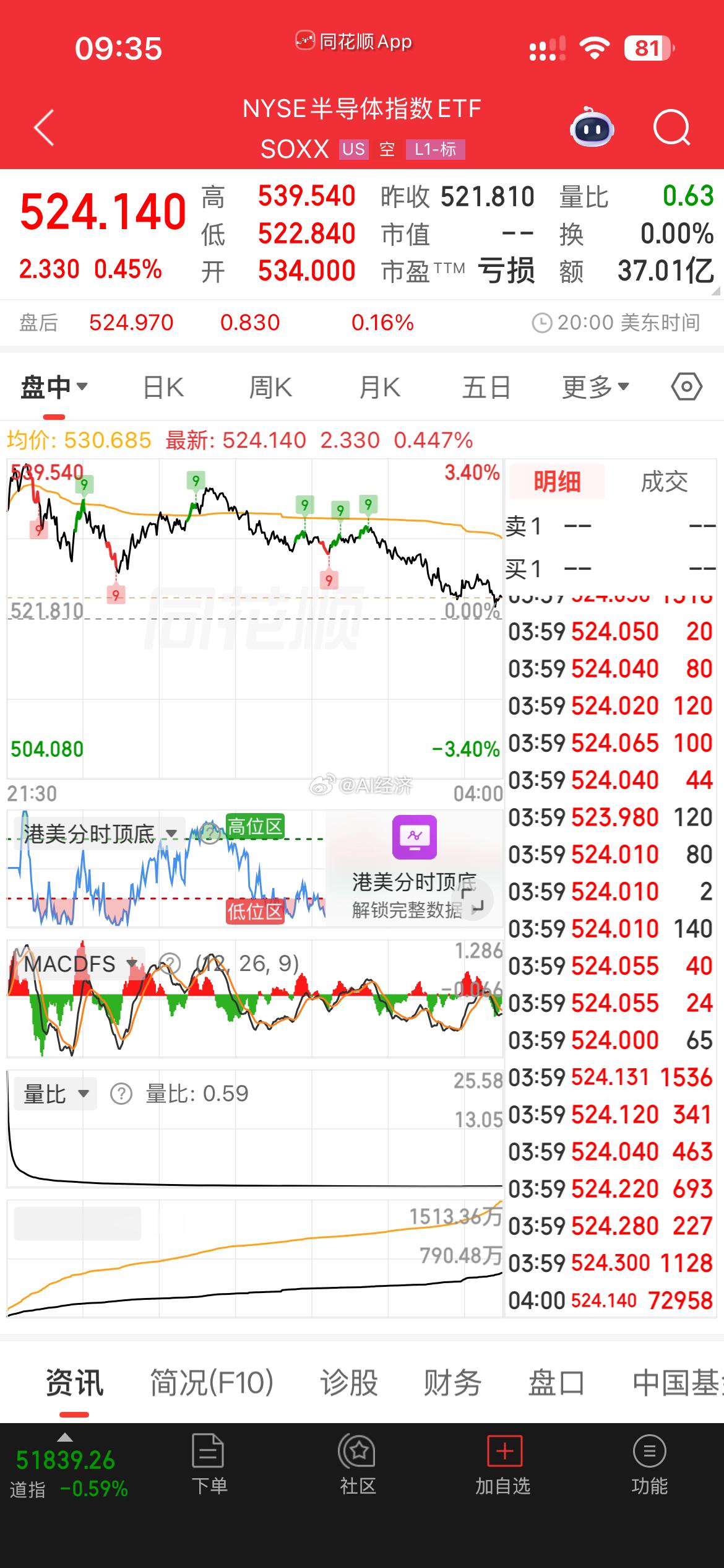 不对吧！韩股 费半都反弹了你咋还会绿呢？G队砸盘？！ 