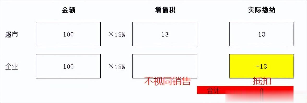 零售酒水不给开专票，视同销售没进项咋办？
一般公司购买酒水用于业务招待和送礼，需