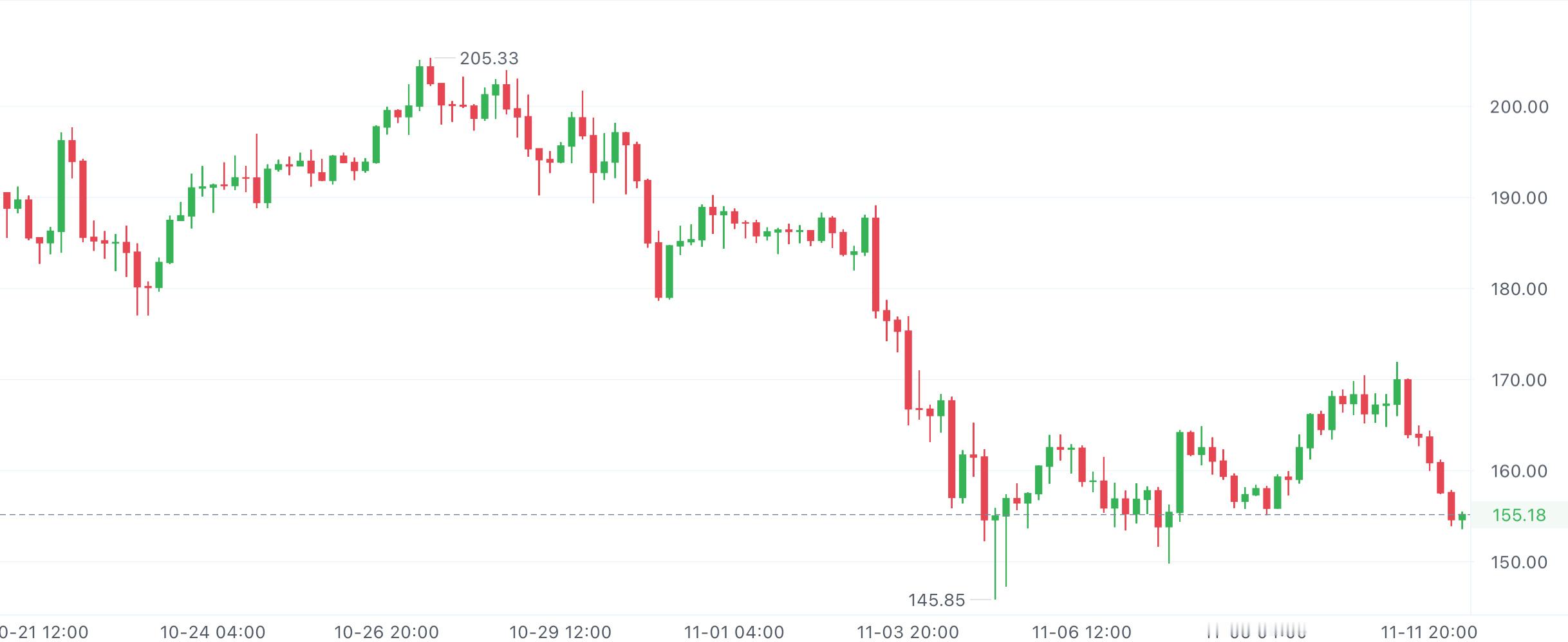 SOL四小时的阶梯上行走势还在，没被破坏，操作上就跟着趋势来，别逆势。重点盯好1