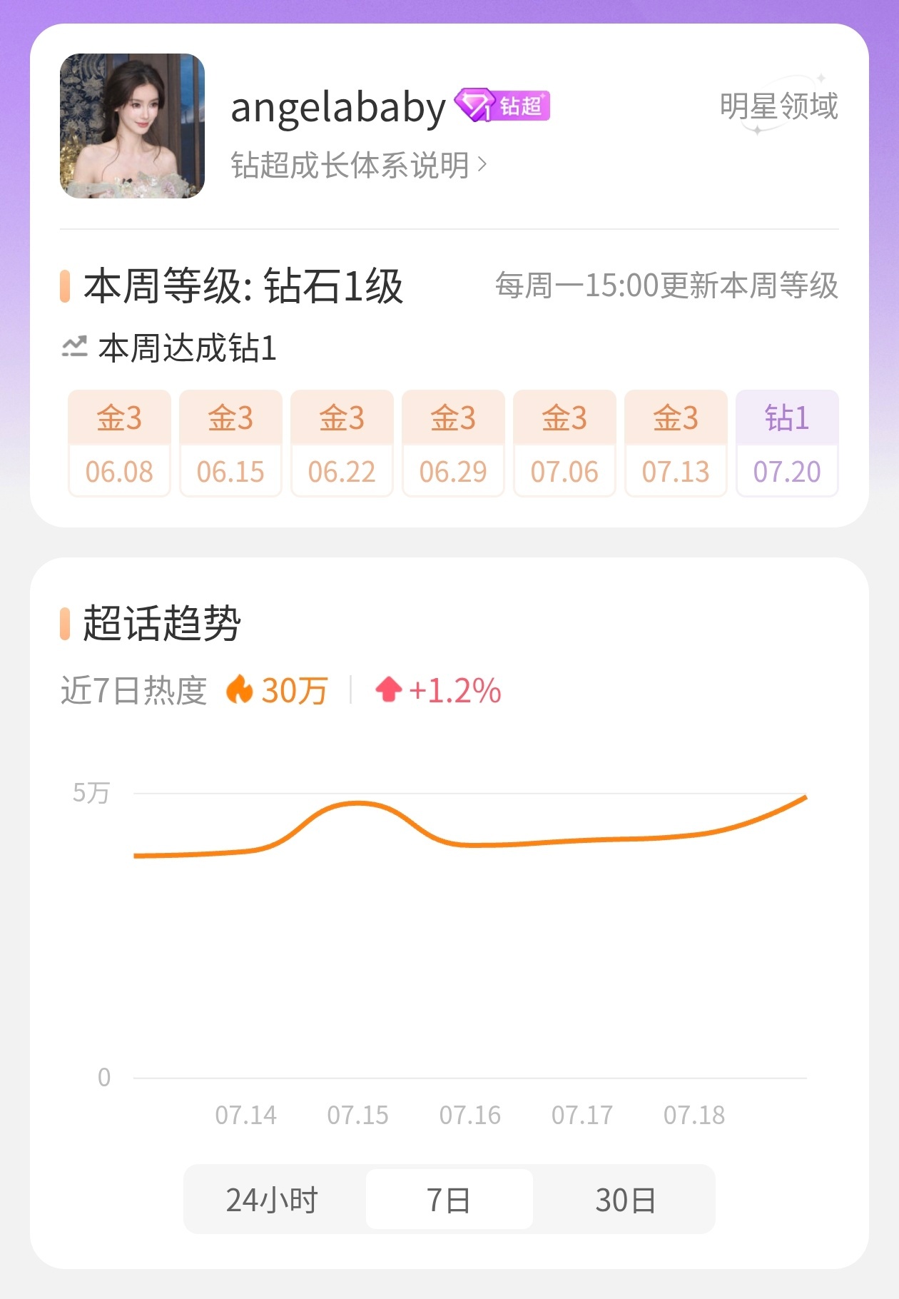 Angelababy超话再次钻超了85花目前唯一一位 