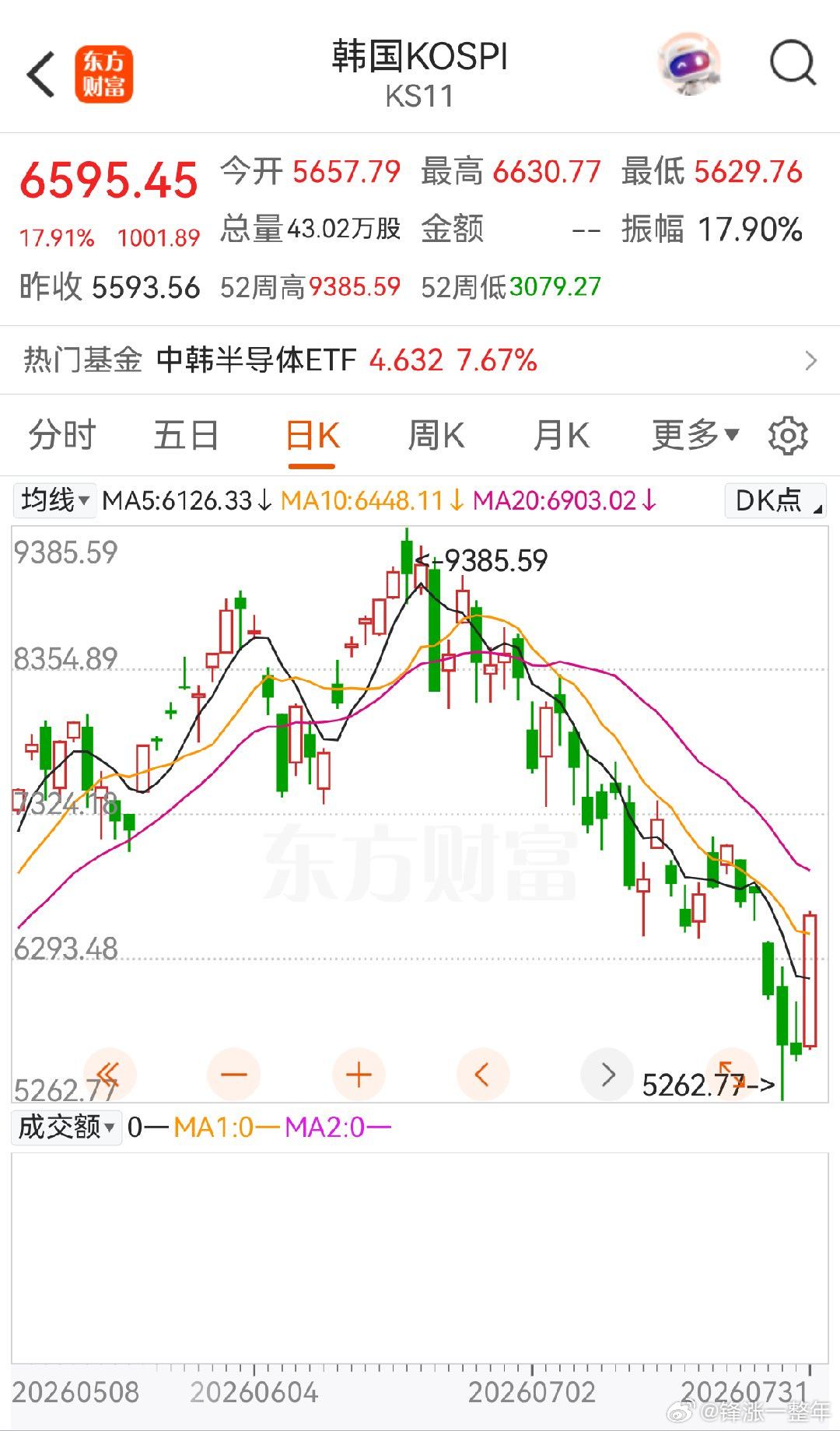 韩国股市大涨超18%，创1980年以来的最大涨幅！过于暴力，咱A股 啥时候能学学