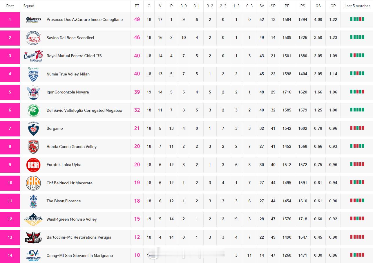 【意甲女排最新积分榜：科内3分领跑 斯坎迪奇坐二望一】中国排球留洋动态 国际排坛