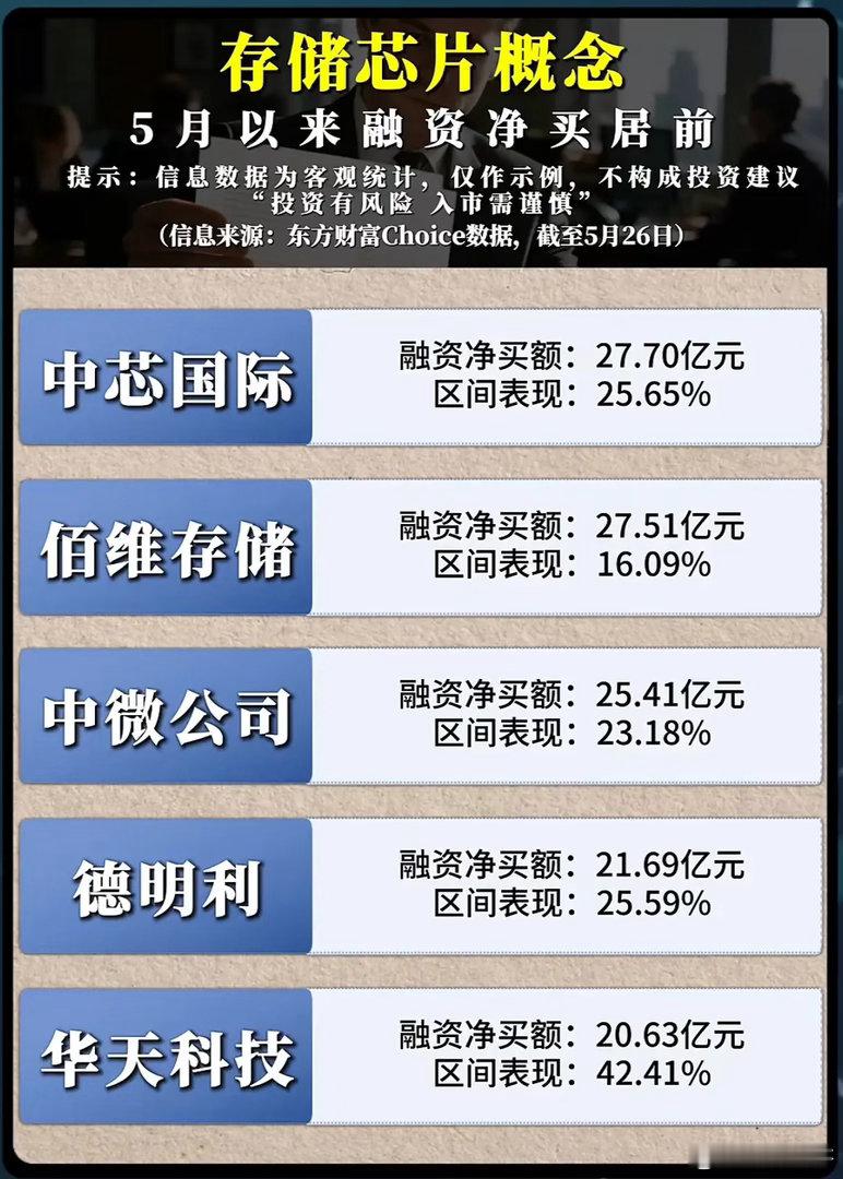 融资盘疯抢、股价翻倍！存储芯片为何成了5月A股的“王炸赛道”？如果说5月的A股市