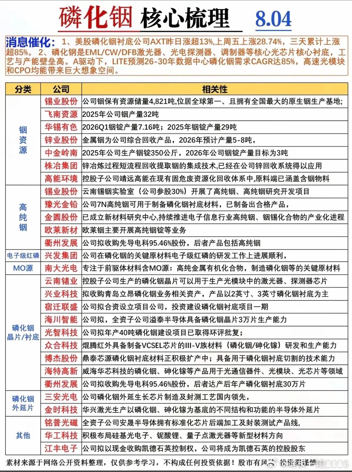 磷化铟——核心龙头关联股整理！美股磷化铟大涨，磷化铟供应缺口，目前已超过存储芯片