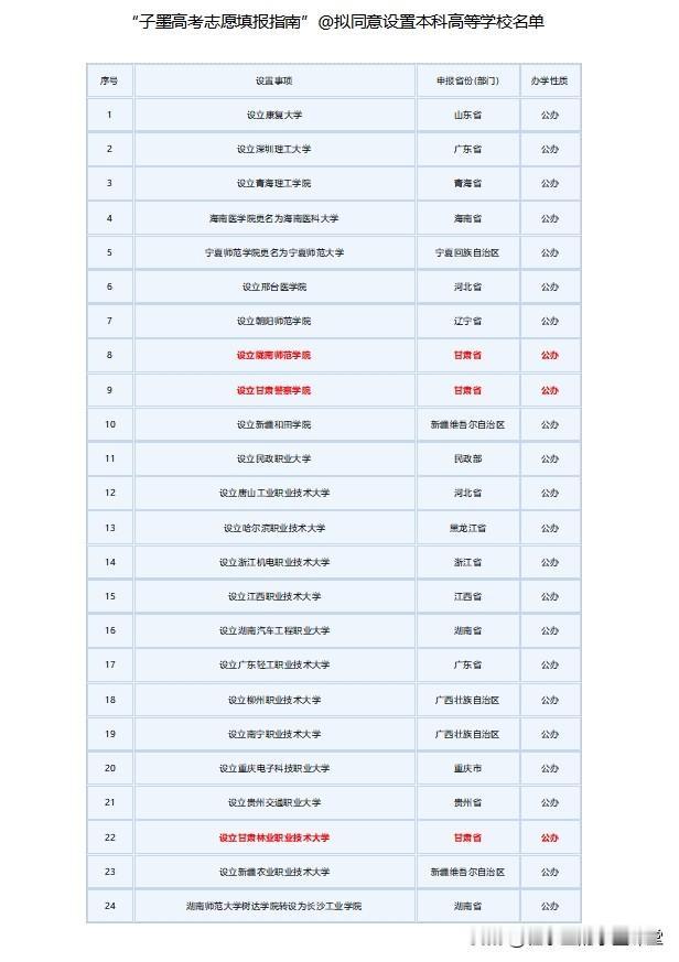 5月15日电据教育部网站消息，拟同意设置24所本科高等学校
#子墨高考志愿填报资