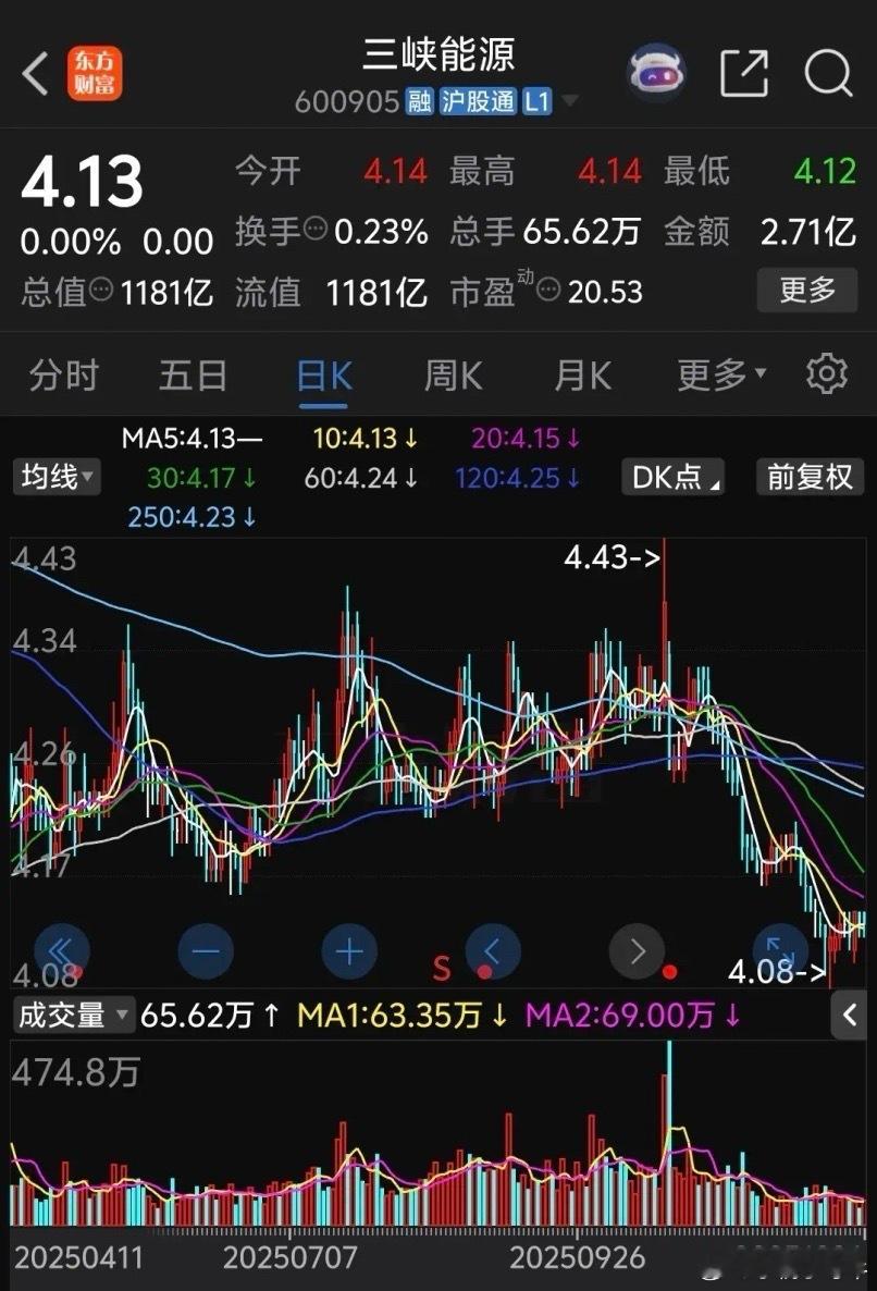 三峡能源跌的太惨了，最近一个月只会跌不会涨，大盘下跌跟着下跌，大盘震荡跟着震荡，