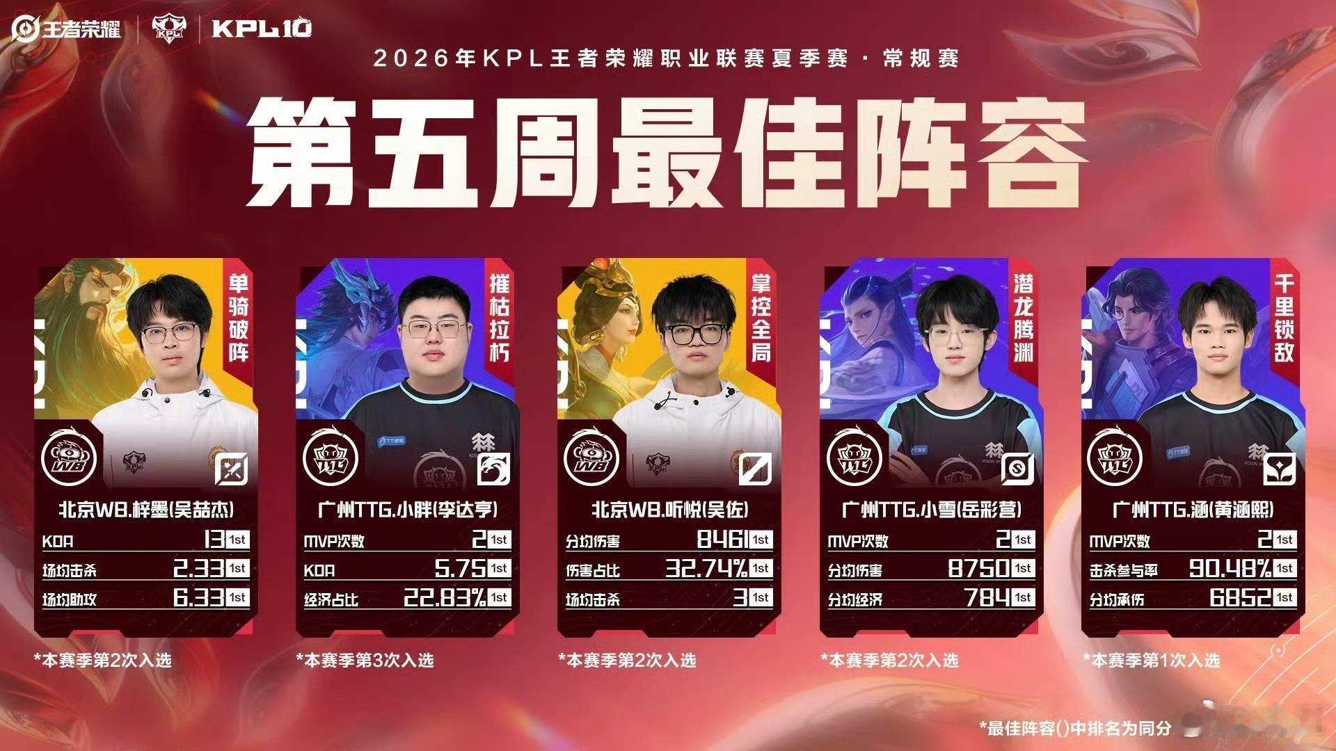 小胖包揽本周最佳打野与全场最佳选手，六耳、大司命多场高光发挥，控图收割双顶尖，带