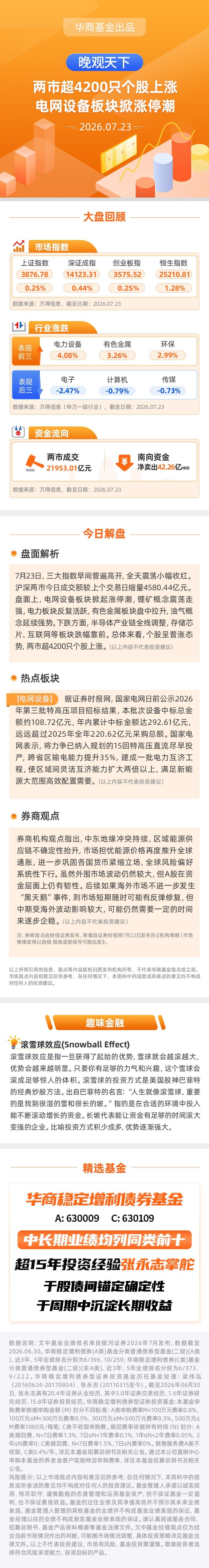 【晚观天下】两市超4200只个股上涨 电网设备板块掀涨停潮