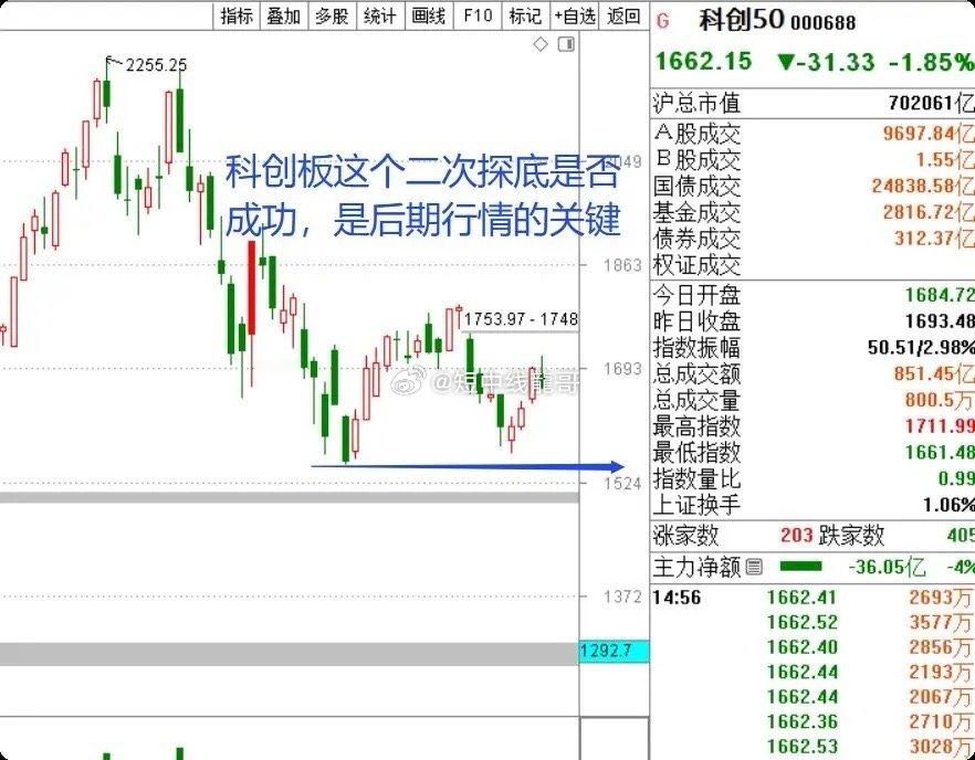A股，八月并未修复七月的惨淡，反而走出二次探底，以半导体、科创赛道为核心的科创5