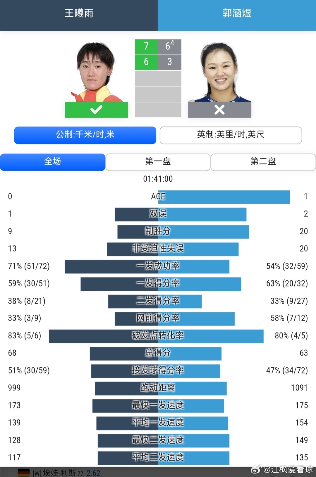 温网2026 女单资格赛第1轮王曦雨🇨🇳7-6(4)/6-3战胜郭涵煜🇨?