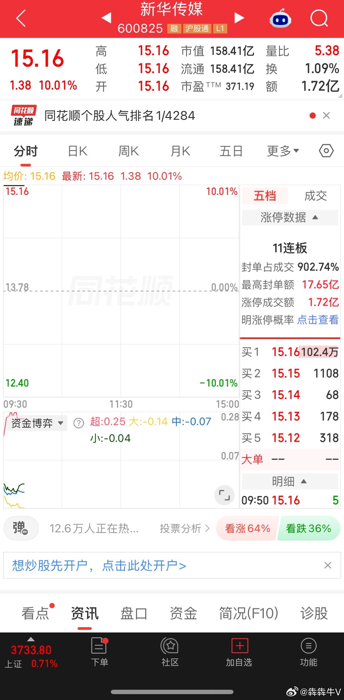 公司连发严重异常波动公告，依然按不住它一字板的心。新华传媒今天报15.16元，直