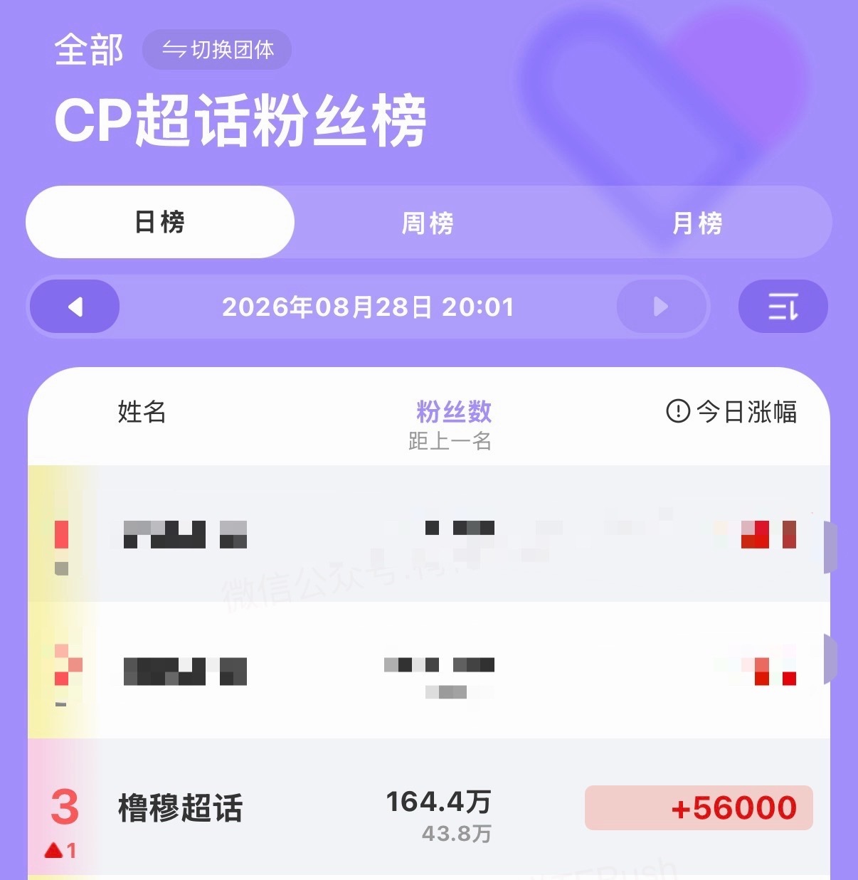 一天之内超话粉丝突破160w、170w单日涨粉10万+一年时间超话人数时代峰峻第