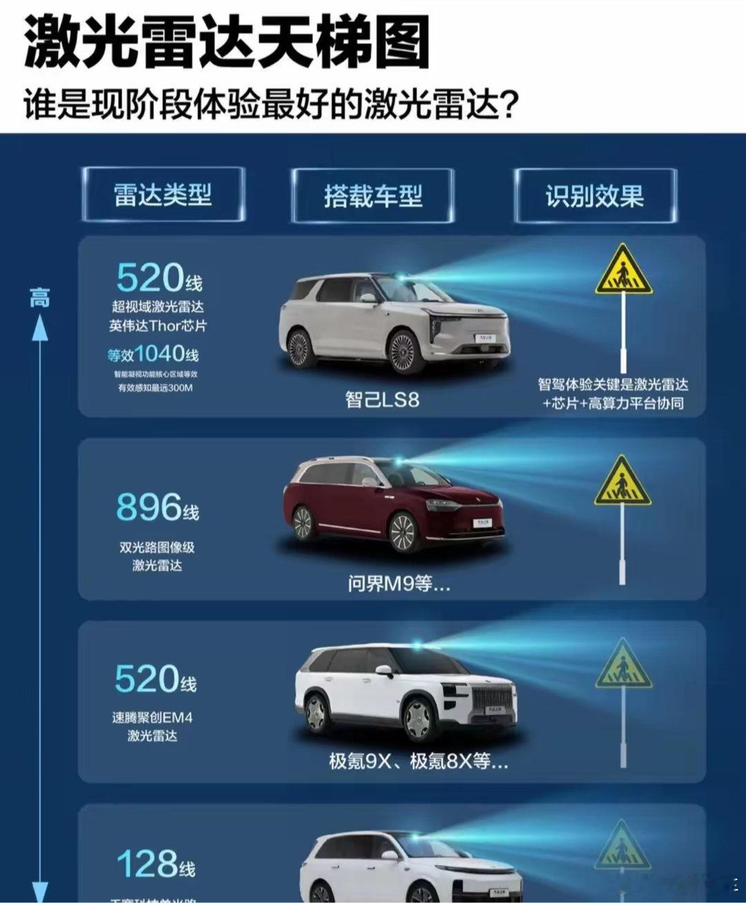 一图看懂激光雷达天梯图🚗刷到太多说自己激光雷达多、线数高的车结果一上城市道路原
