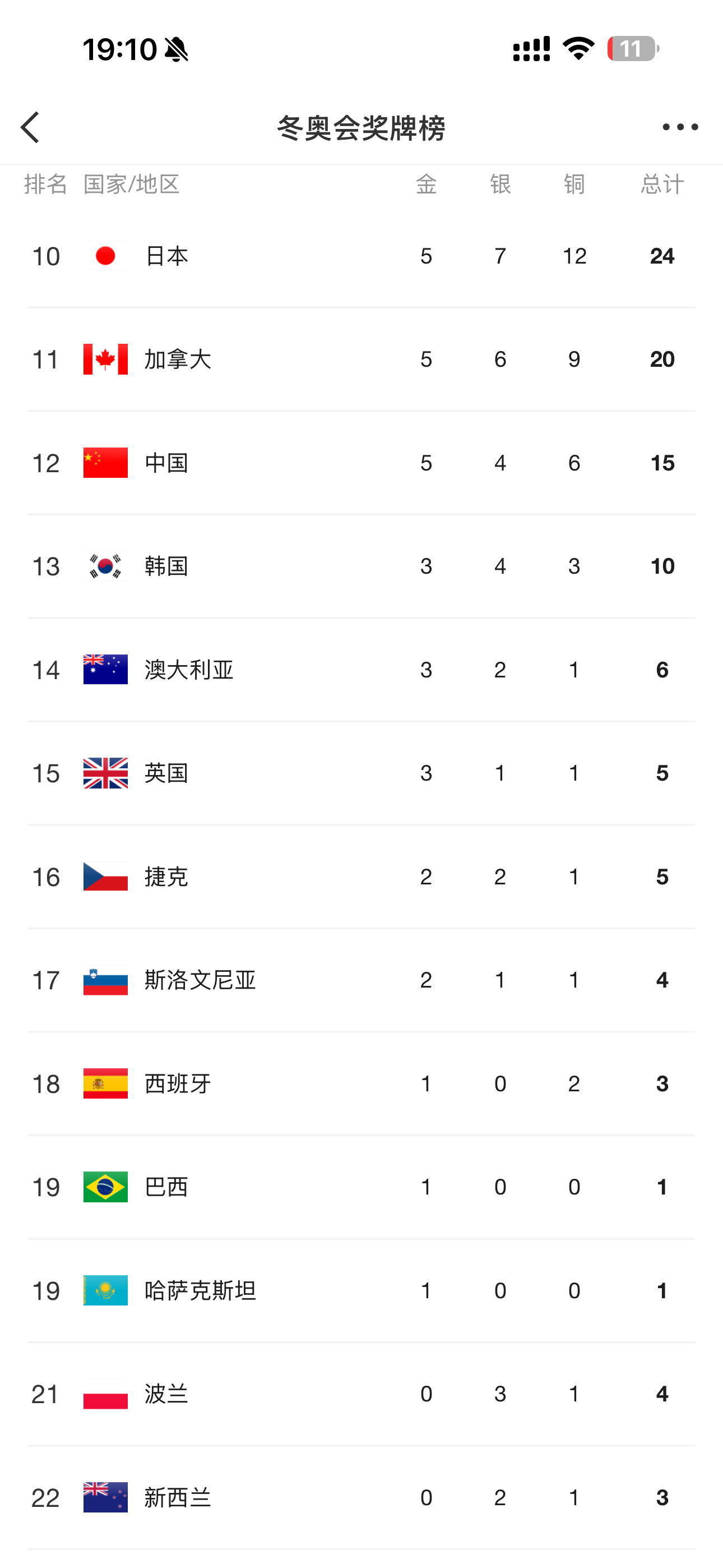 谷爱凌自己一个人一金两银…这是什么水平呢，放在整个冬奥会国家榜她自己一个人都可以