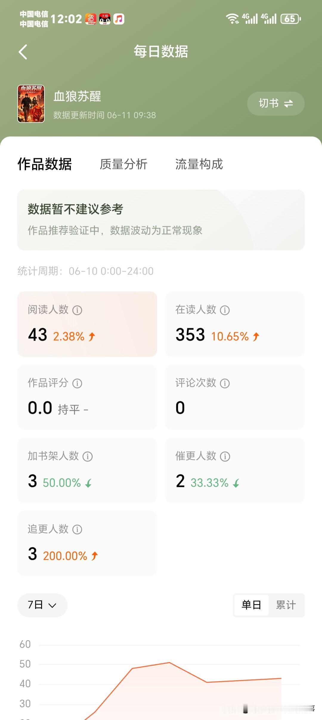 🔥炸了！43个阅读干出353在读！我这番茄新书是要起飞还是要凉？
 
家人们谁