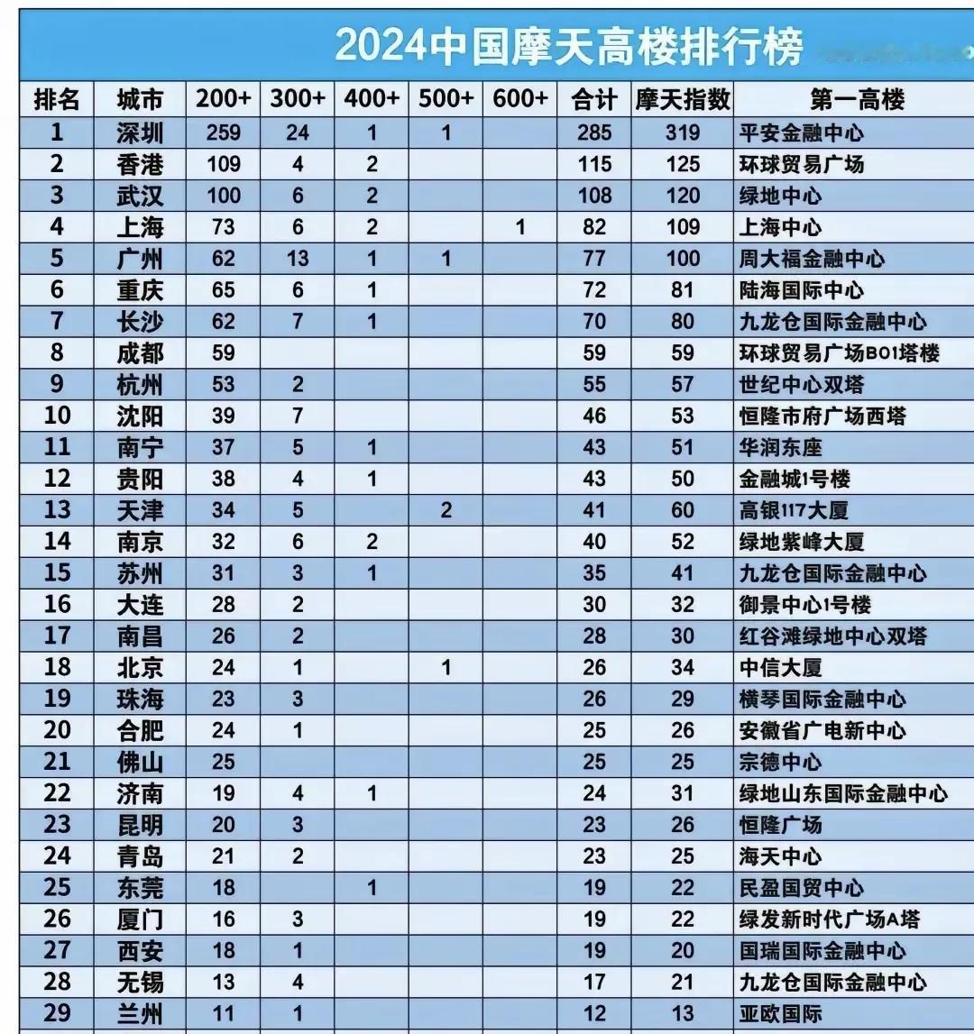 成都、杭州、长沙、贵阳、南宁这几年摩天高楼数量肉眼可见的增加。相比之下沈阳与天津