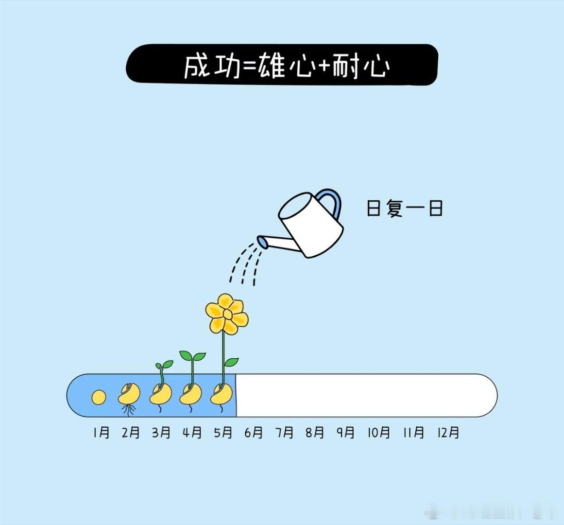 收起情绪，稳住脚步，默默努力，悄悄拔尖。早，我的朋友们，今天你准备好收割多少心仪