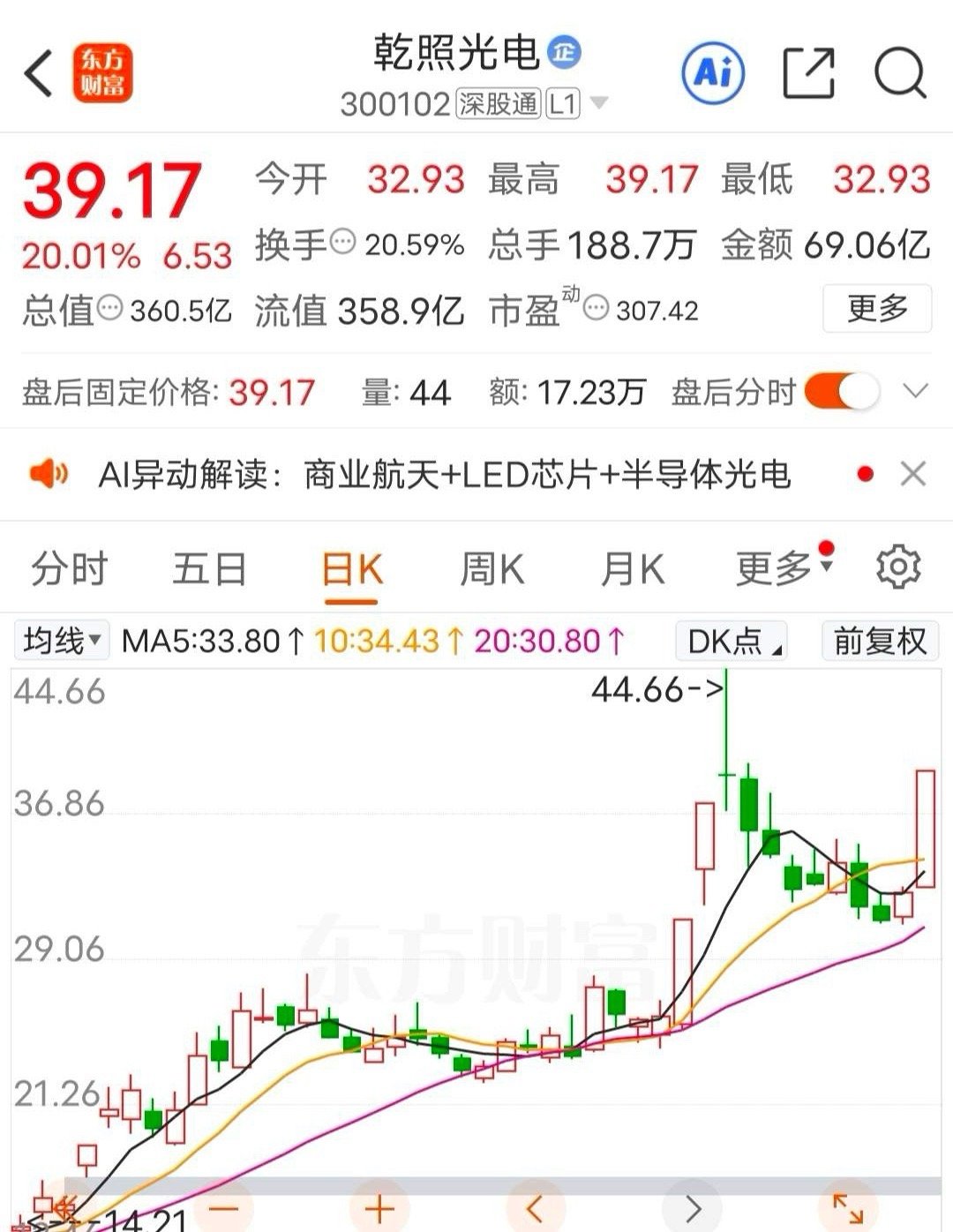 乾照光电下周涨停板可能无缘啦$乾照光电(SZ300102)$  股价在经过前期回