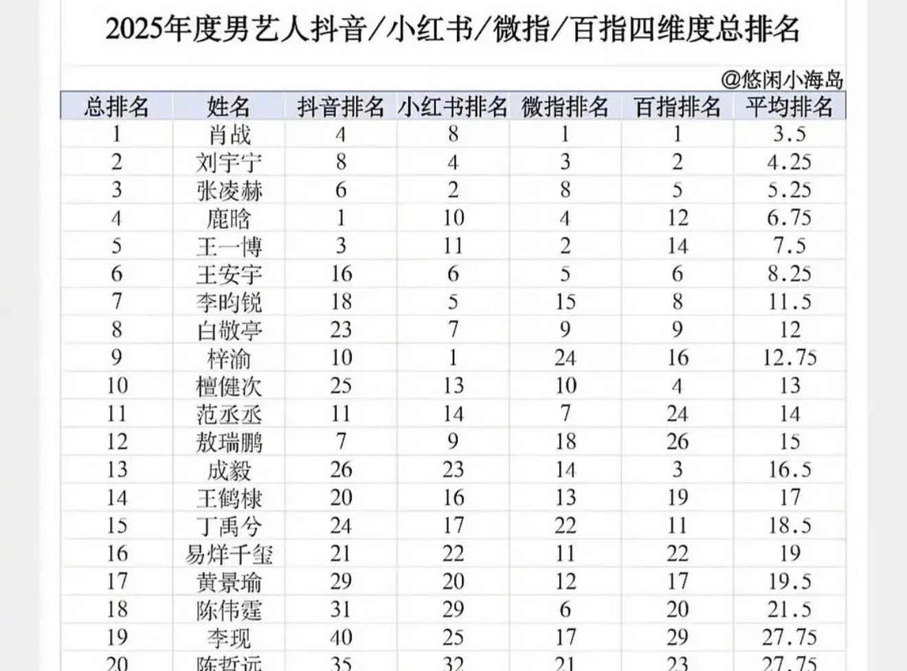 2025年男艺人抖指/薯指/微指/百指四维度总排名前五名：肖战、刘宇宁、张凌赫、