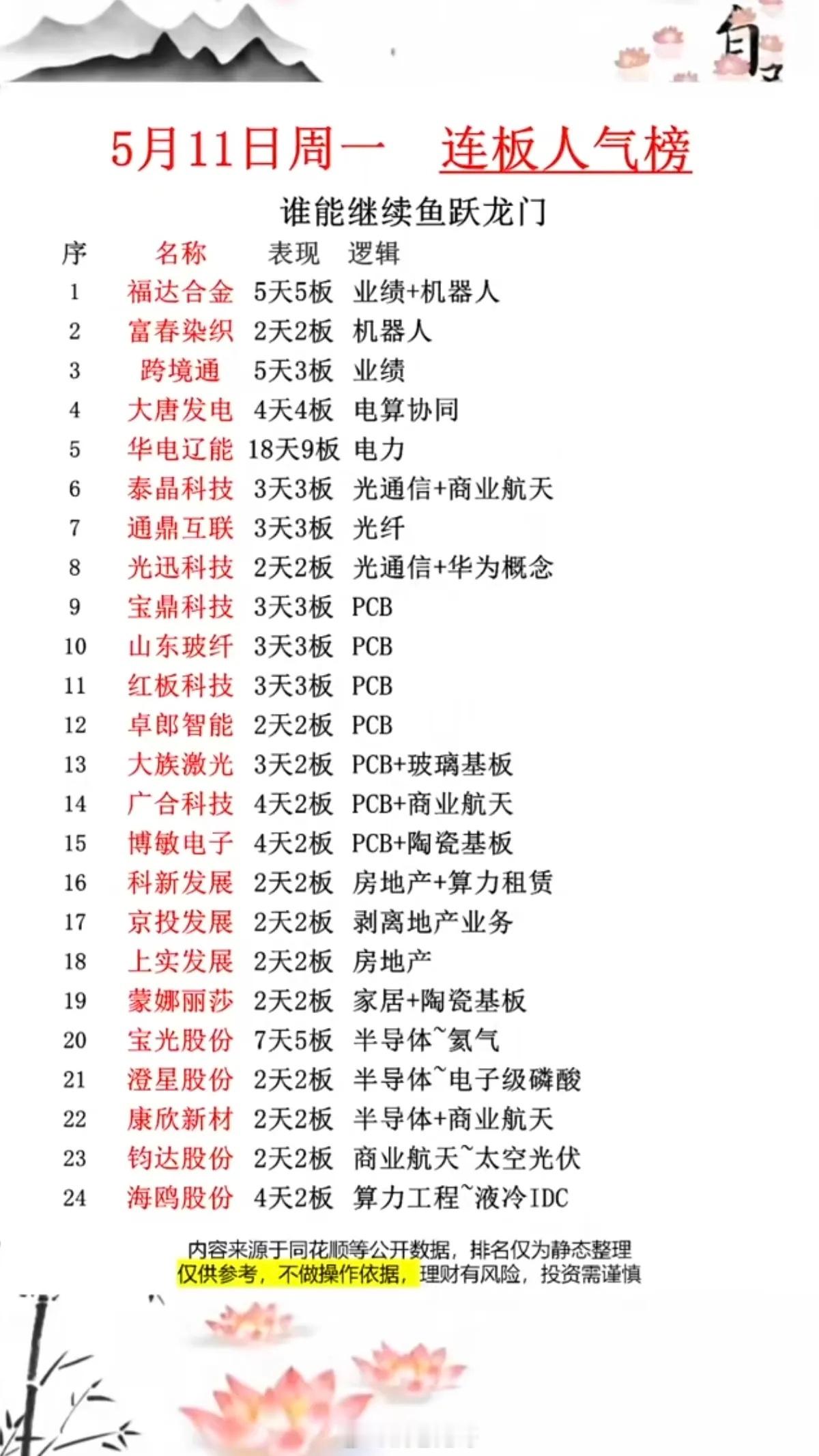 5.11周一  连板票：人气榜，谁能继续跃龙门？连板股票，主要热点题材：1.机器