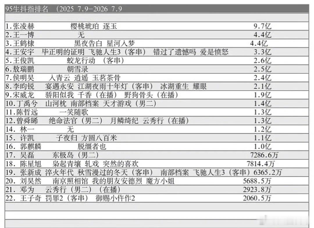 95生近一年抖指排名 