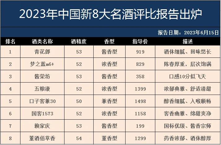 重磅消息！最新8大名酒排行榜，茅台无缘第一，第三名太让人意外

看看你喜欢的酒上