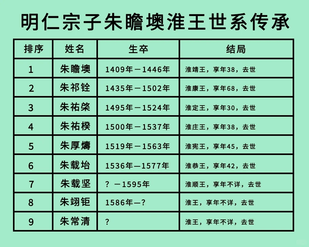 明仁宗子朱瞻墺淮王世系