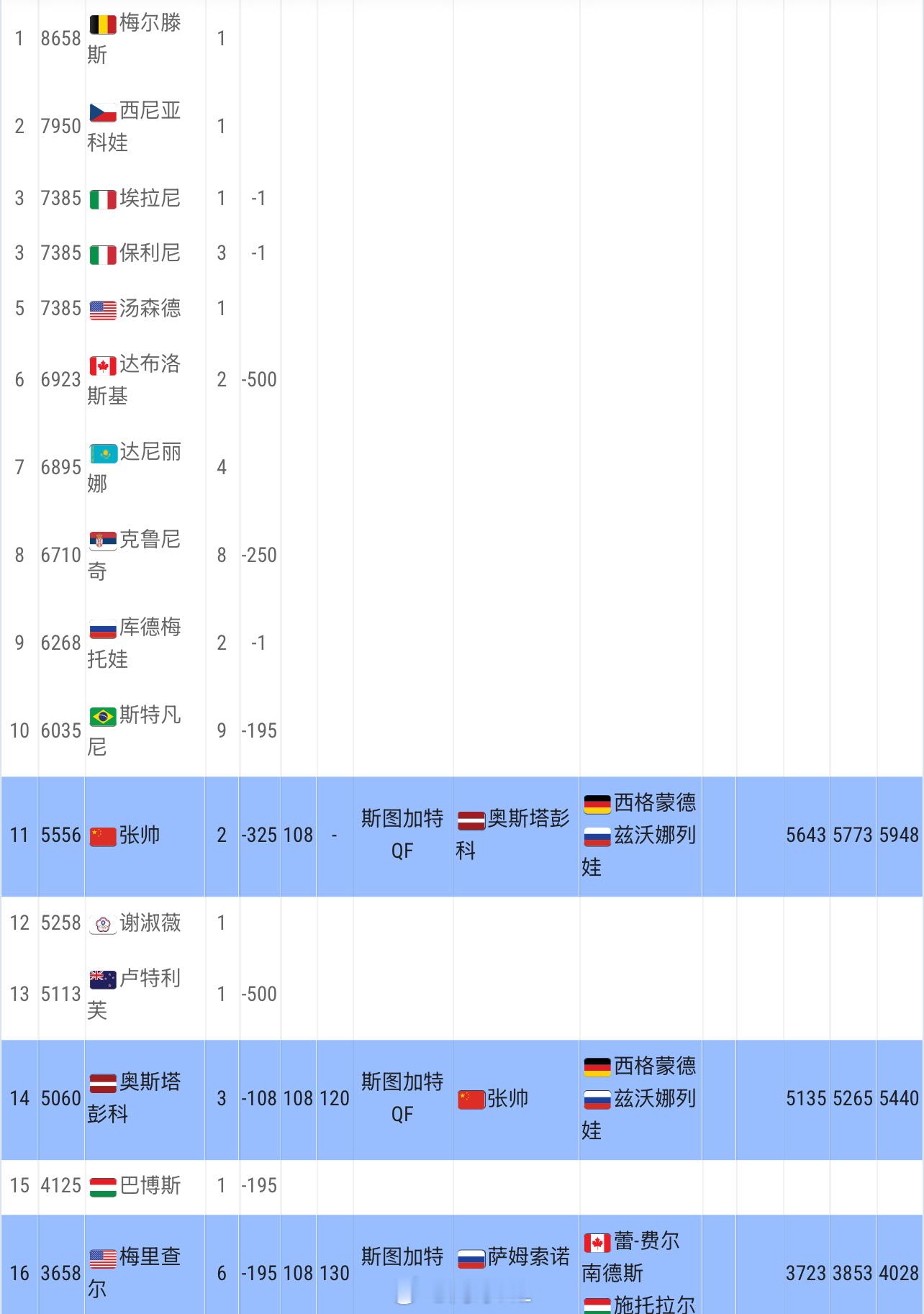 🇨🇳张帅/奥斯塔彭科7-5/6-1战胜勒舍米亚/萨尔登，晋级斯图加特八强将战