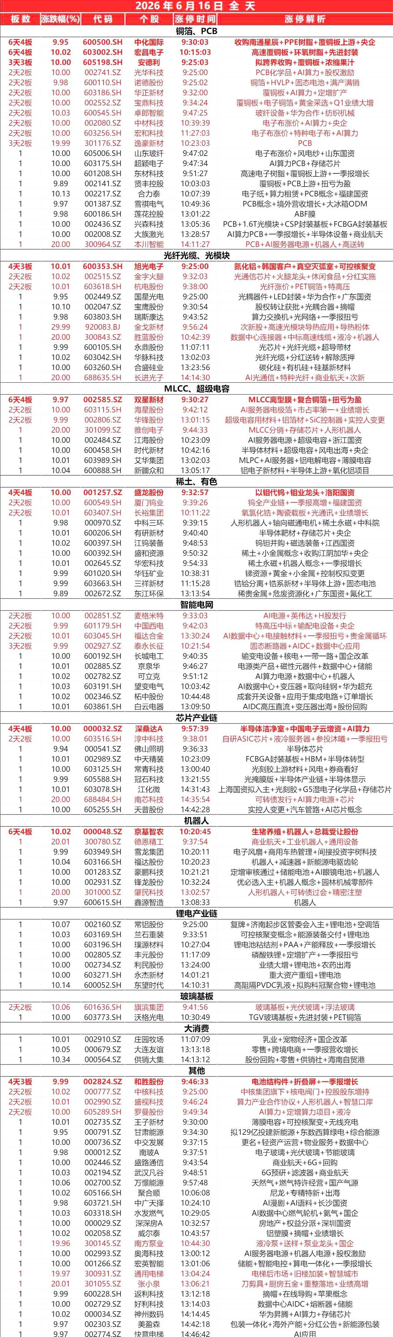 封板个股（6.16）