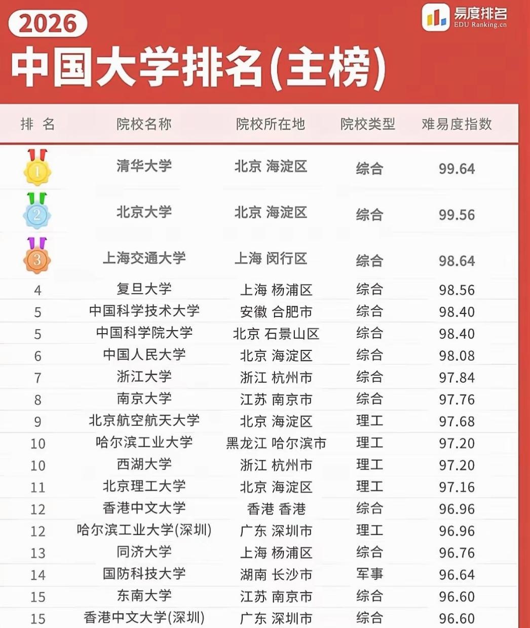 2026中国大学排名出炉，这些变化和看点值得家长学生细品
 
每年的大学排名都是