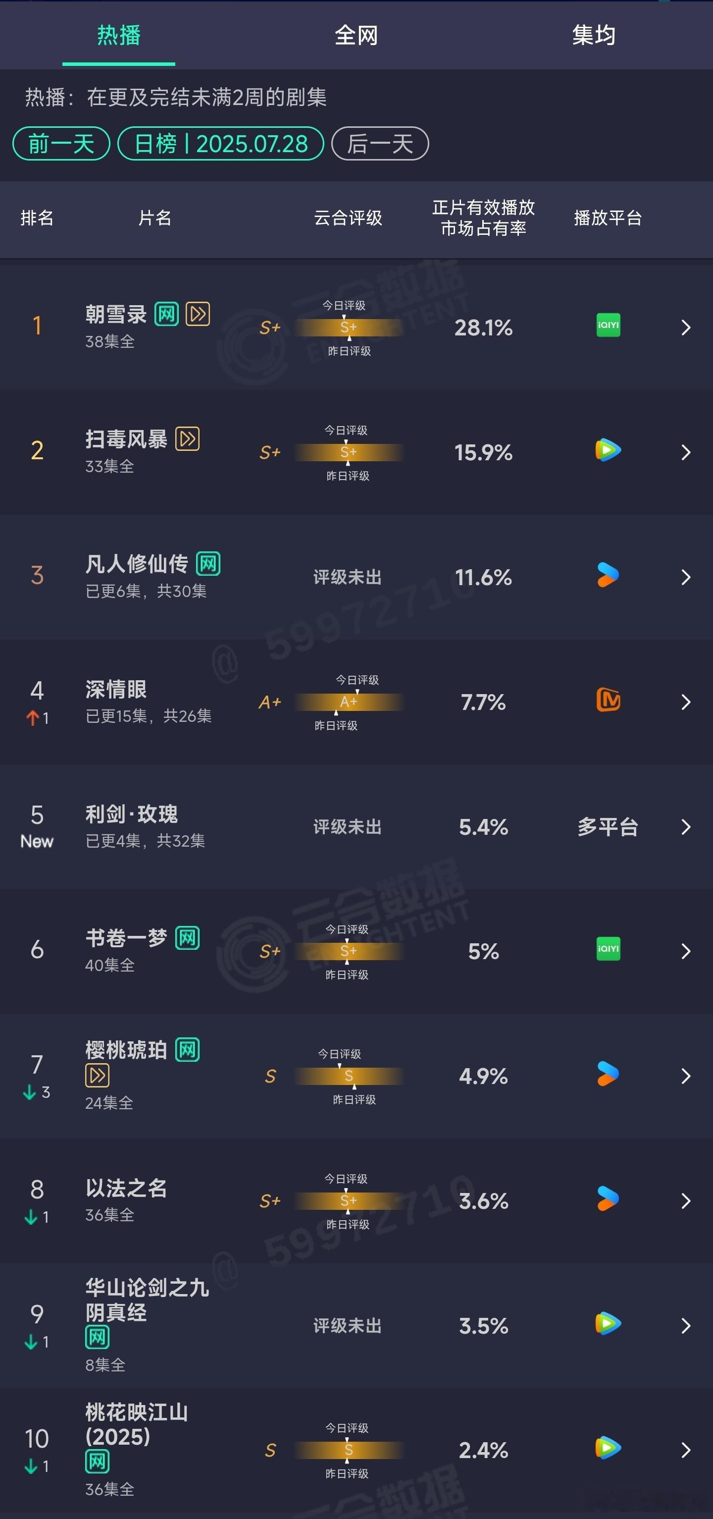 7.28云合：朝雪录28.1%凡人修仙传11.6%利剑玫瑰首日5.4% ​​​