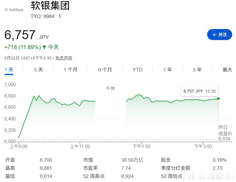 由于英伟达“全面超预期”的财报引爆AI乐观情绪，周五，日本科技投资巨头软银集团的