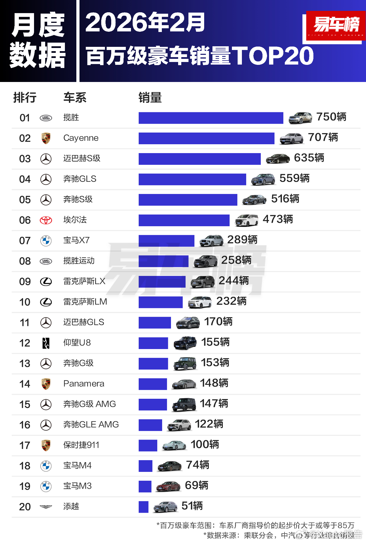 2026年2月百万级豪车销量TOP20根据易车整理的乘联分会，中汽协等行业综合销