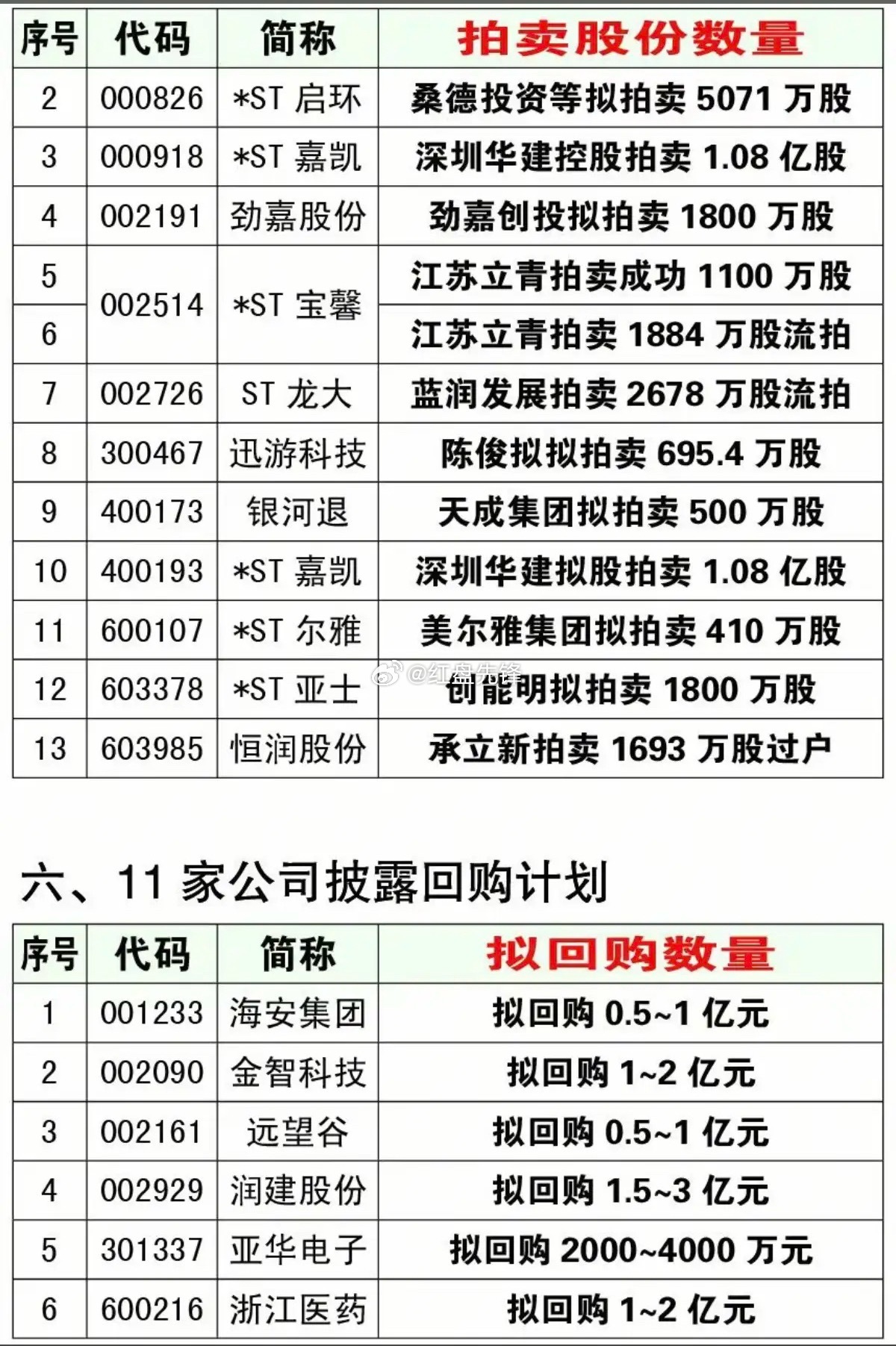 最新盘后公告：26家减持+8家增持+11家回购+13家法拍股份 