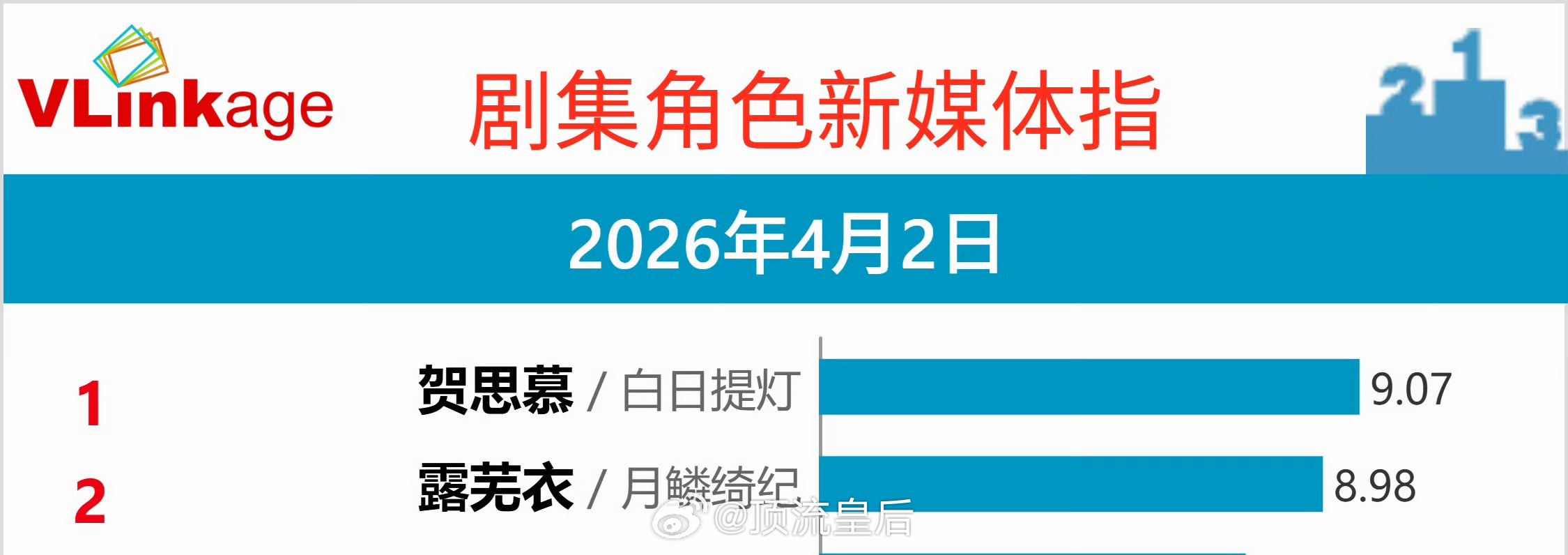 感觉接下来一段时间V榜榜首就变成女顶之争了。