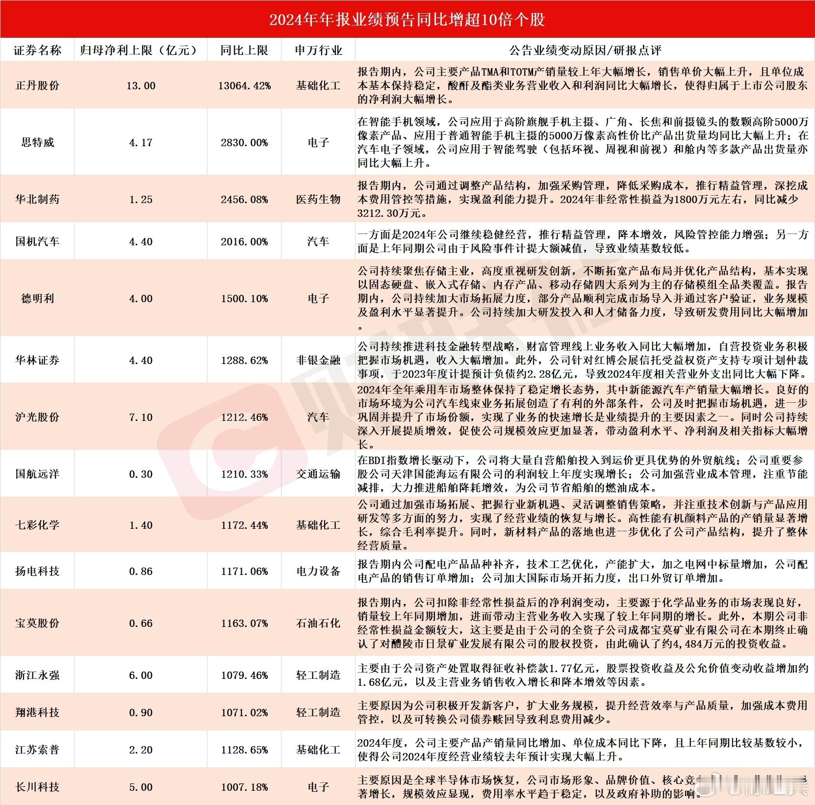 【2754家A股上市公司发布2024年年度业绩预告 15家净利同比预增上限超10