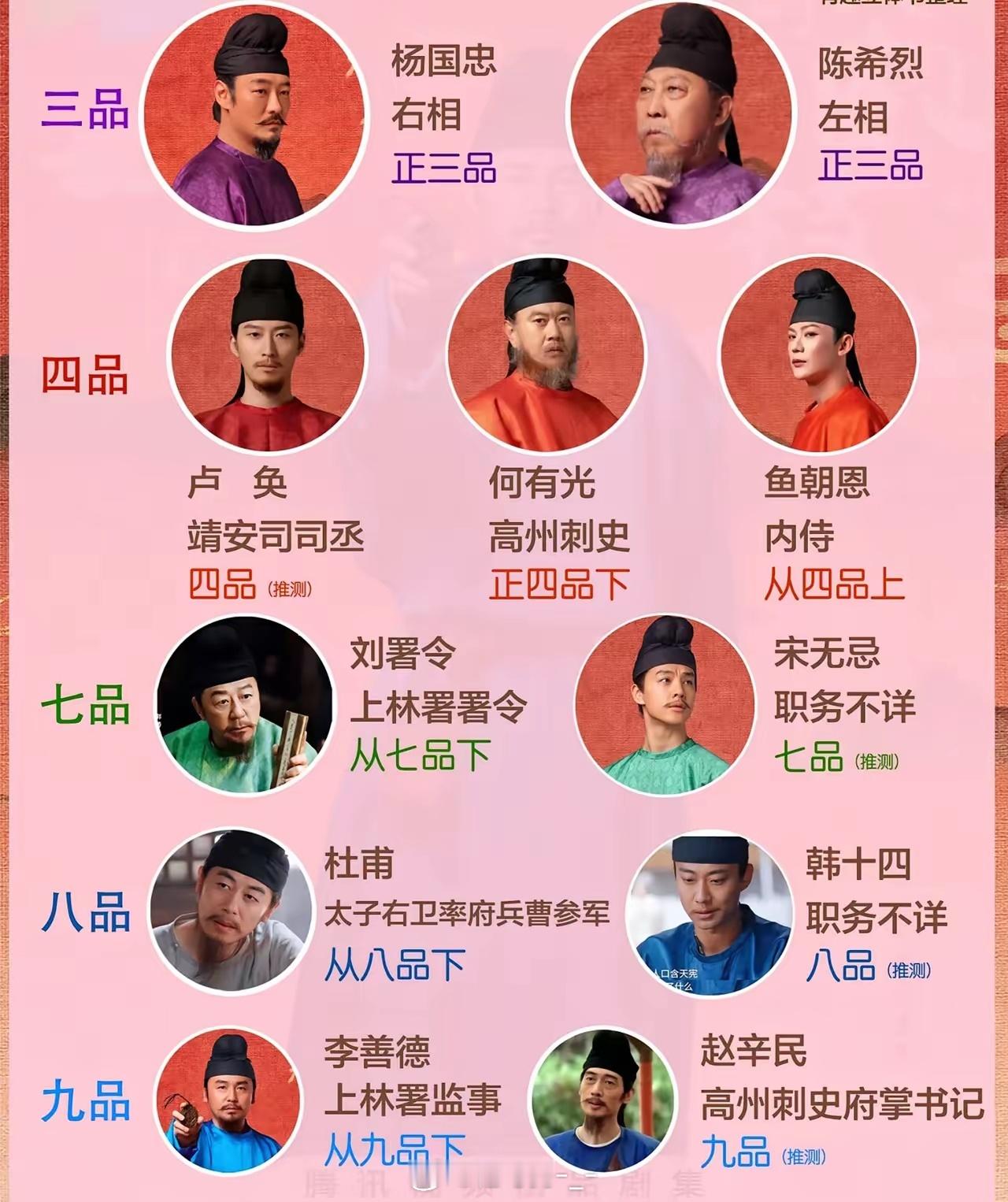 长安的荔枝，人物官职官阶图杨国忠，右相，正三品陈希烈，左相，正三品卢   奂，靖