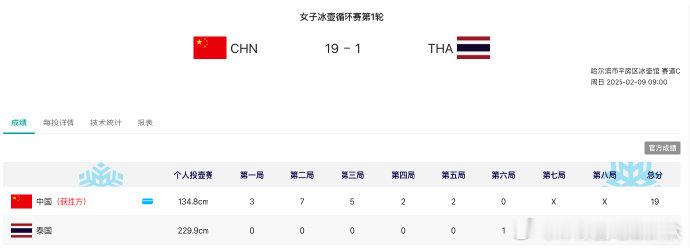 女子冰壶中国19比1泰国  女子冰壶循环赛第1轮，中国队19-1战胜泰国队。 女