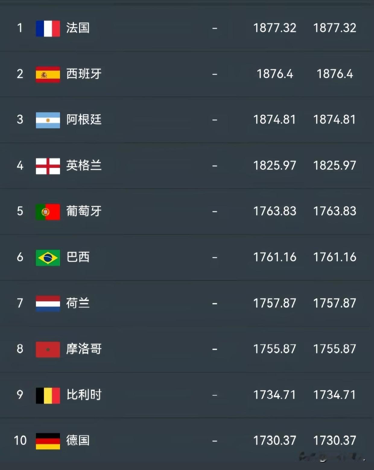美加墨世界杯，冠亚军竞猜怎么玩？

排除法

中国、意大利（因为没进世界杯）
