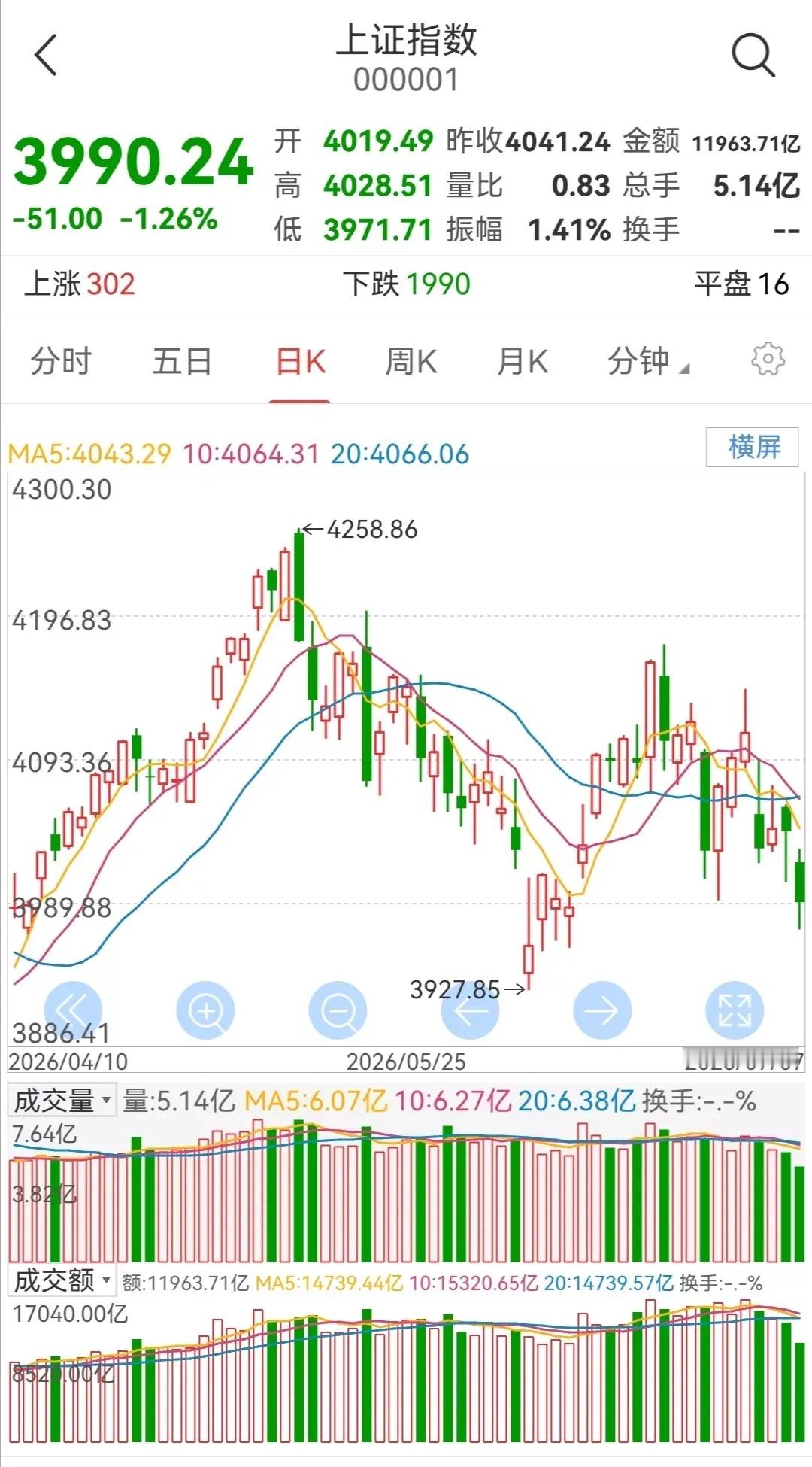 明日大盘走势预测（周三，7月8日）       今日大盘再次大跌。       