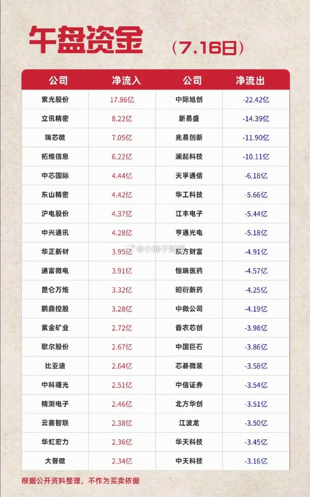 7.16周四  主力资金+流向监测榜TOP20!资金抢筹：短剧互动、CRO、拼多